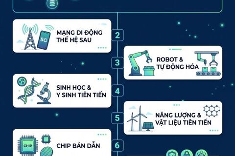 Nhận diện nguy cơ vi phạm pháp luật trong hoạt động đầu tư, kinh doanh công nghệ cao