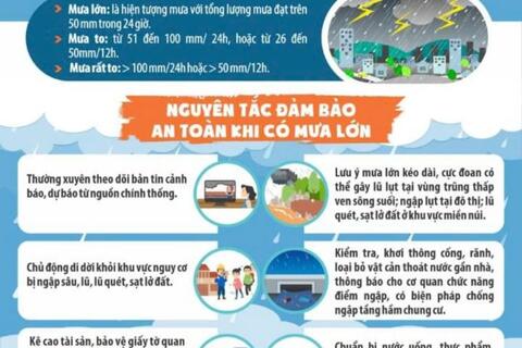 Cảnh báo mưa lớn, dông lốc, lũ quét và sạt lở đất