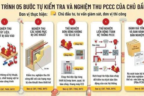 Hướng dẫn chủ đầu tư, chủ sở hữu công trình tự tổ chức nghiệm thu về PCCC đối với dự án, công trình thuộc diện thẩm định, thẩm duyệt thiết kế về PCCC